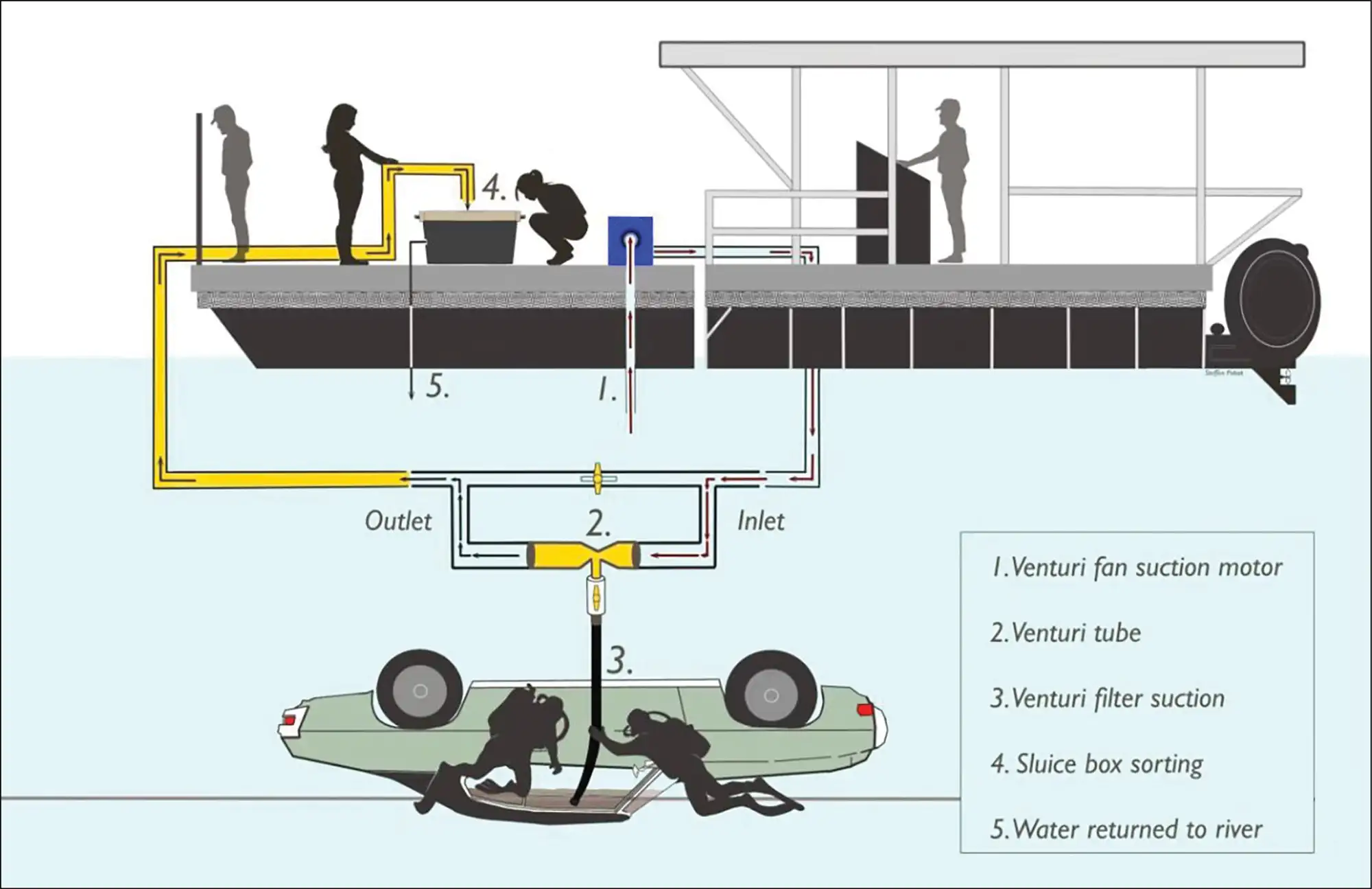 illustration showing how the recovery system worked at the Alberta Leeman recovery site. The Venturi system was used by members of the anthropology and dive teams on the Dive Dock floating over the submerged vehicle and underwater.
